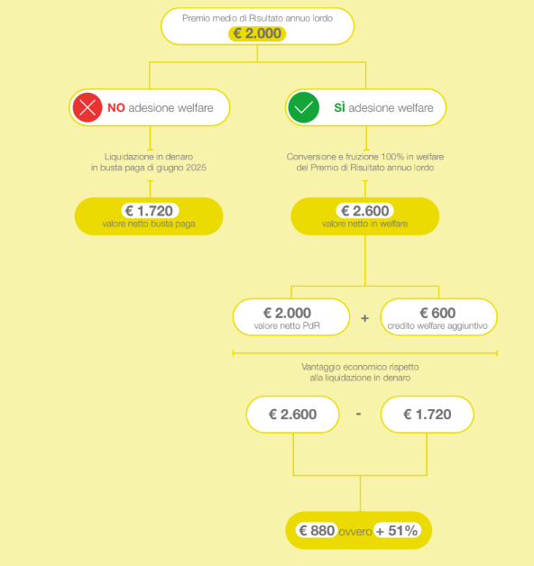 fondoposte premio risultato