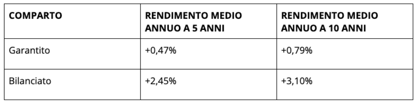tabella rendimenti fondoposte I semestre 2024